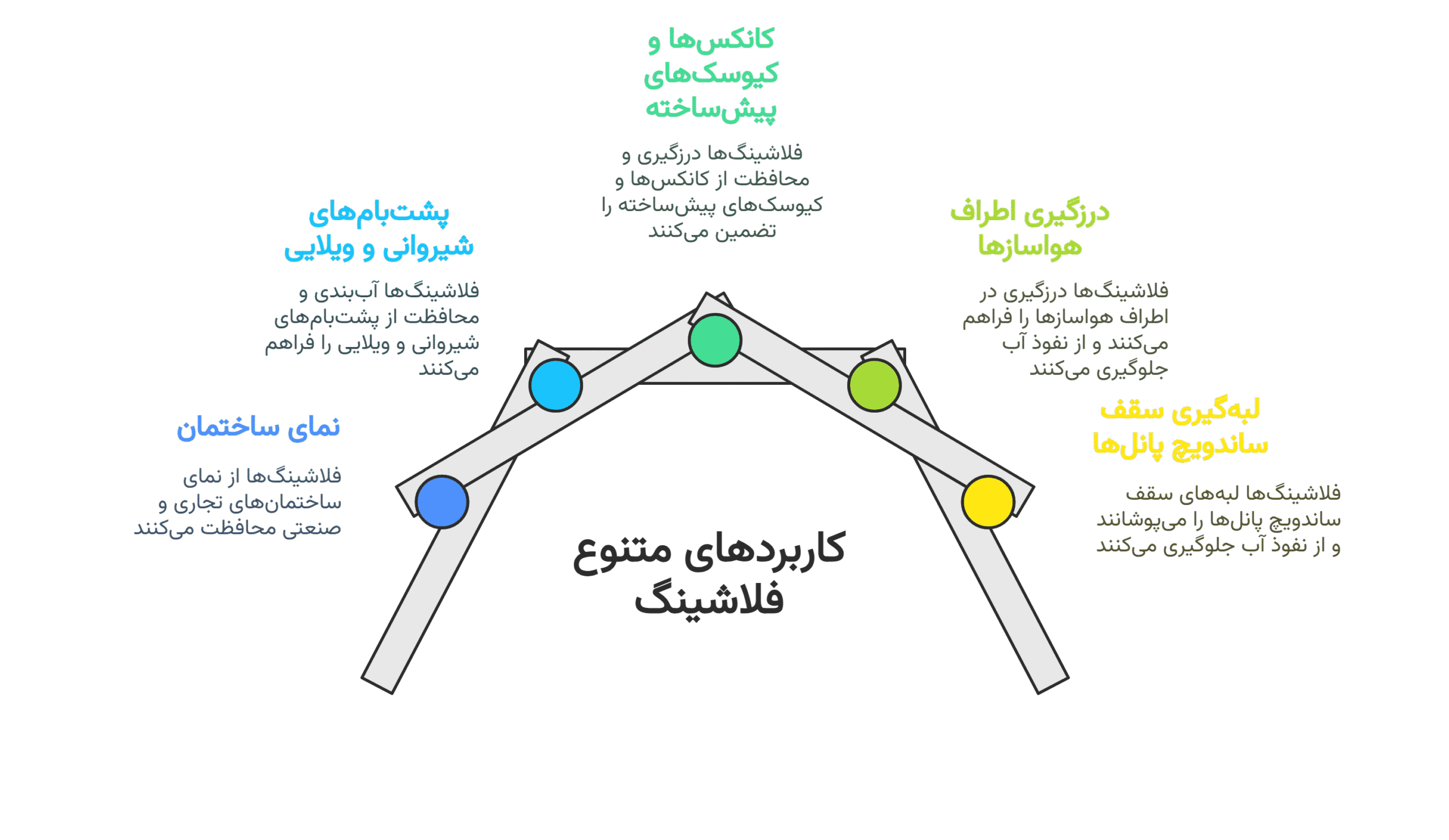کاربردهای دیگر فلاشینگ