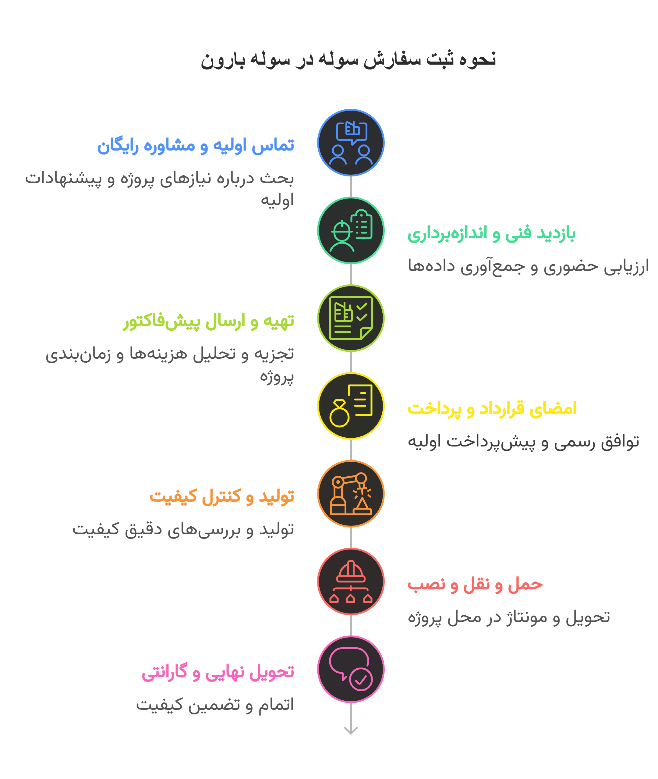نحوه ثبت سفارش سوله